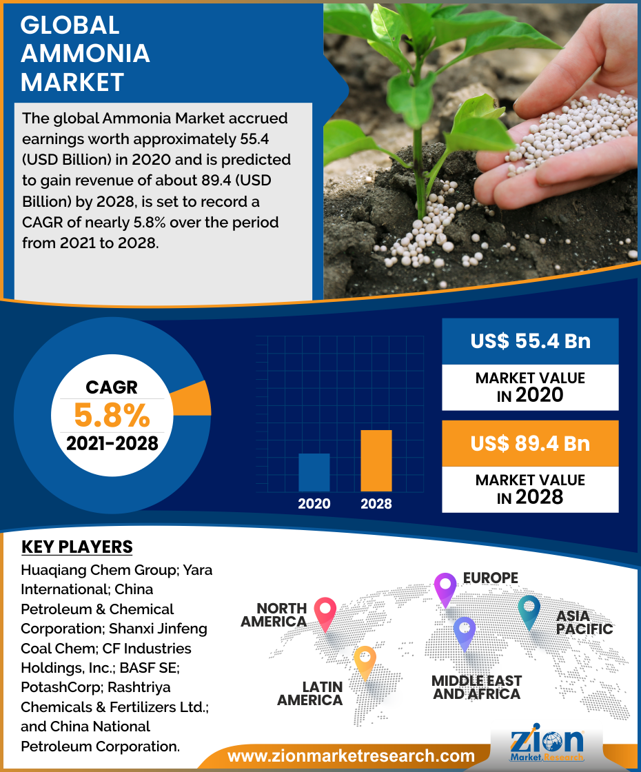 Global Ammonia Market