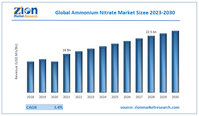 Global Ammonium Nitrate Market Size