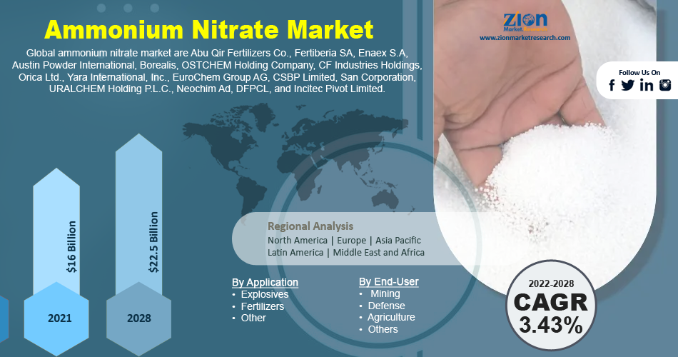 Global Ammonium Nitrate Market