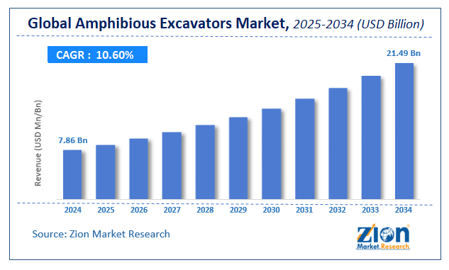 Global Amphibious Excavators Market Size