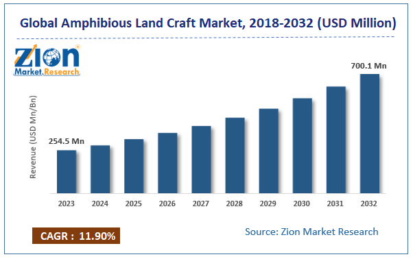 Amphibious Land Craft Market Size