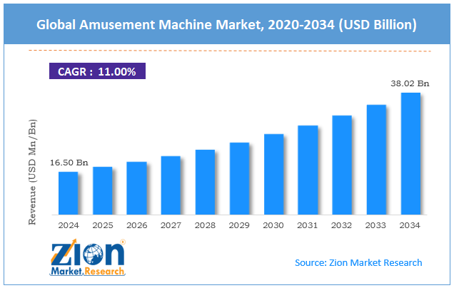 Global Amusement Machine Market Size