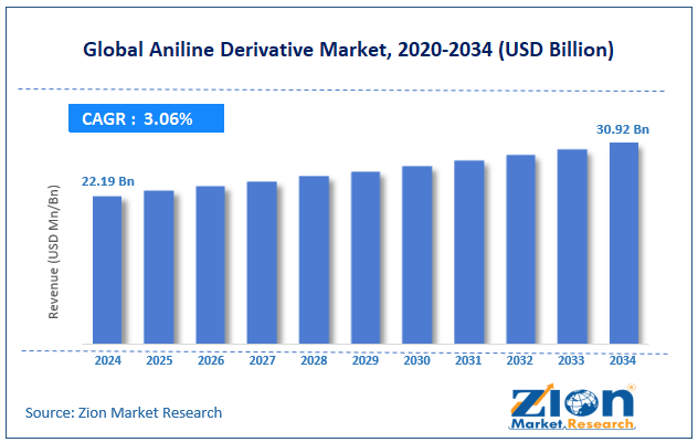 Global Aniline Derivative Market Size
