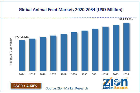 Global Animal Feed Market Size