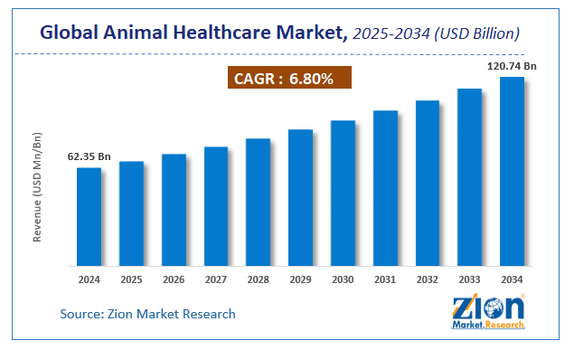 Global Animal Healthcare Market Size