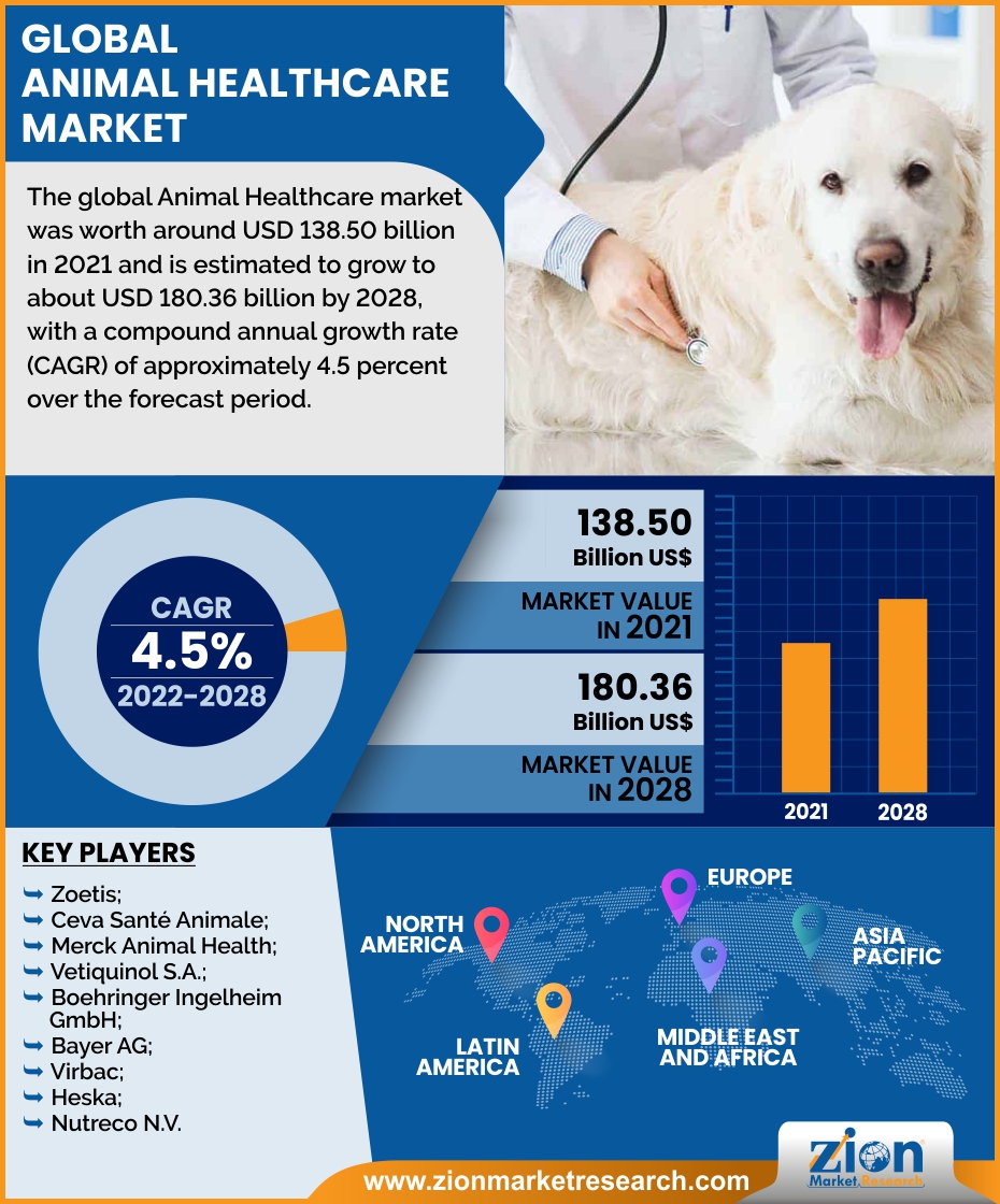 Animal Healthcare Market Industries Share, Size, and Growth Rate 2028 Animal Healthcare Market Industries Share, Size, and Growth Rate 2028