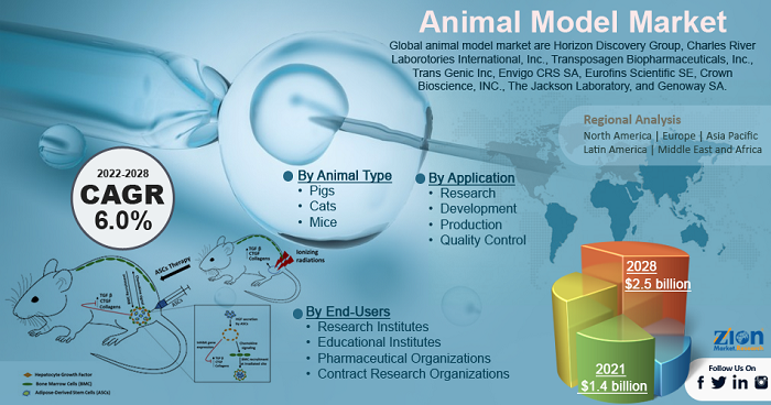 Animal Model Market Size Analysis