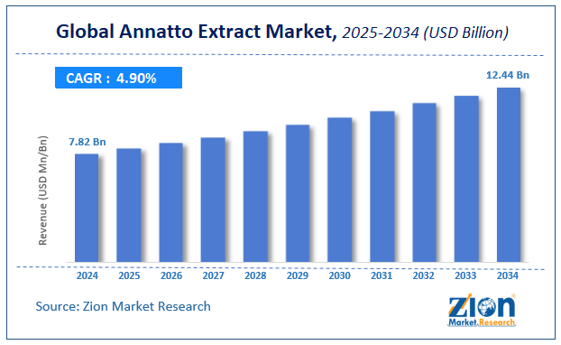 Blobal Annatto Extract Market  size
