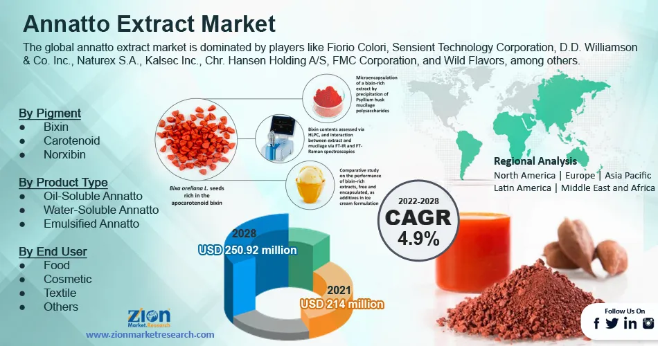 Global Annatto Extract Market