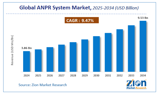 Global ANPR System Market