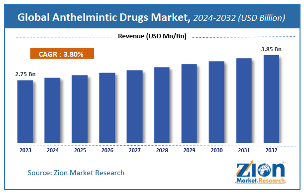 Anthelmintic Drugs Market Size