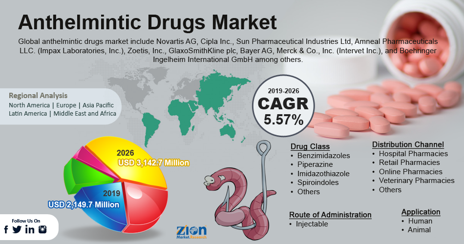Global  Anthelmintic Drugs Market