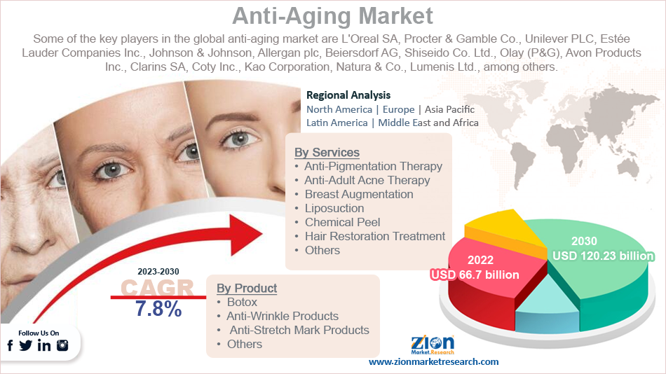Global Anti-Aging Market