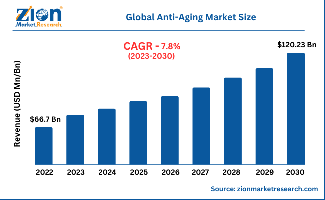 Global Anti-Aging Market Size