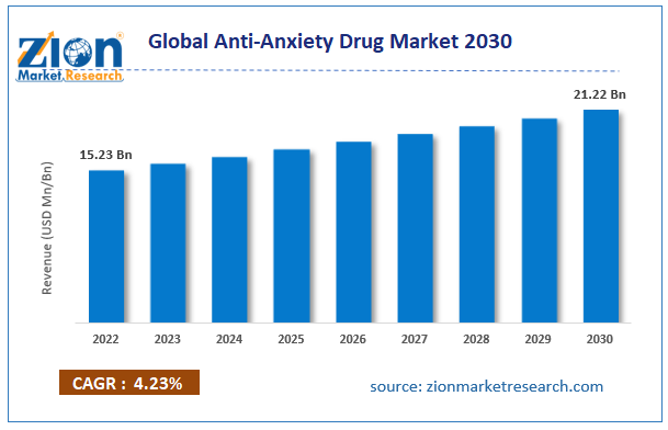 Global Anti-Anxiety Drug Market Size