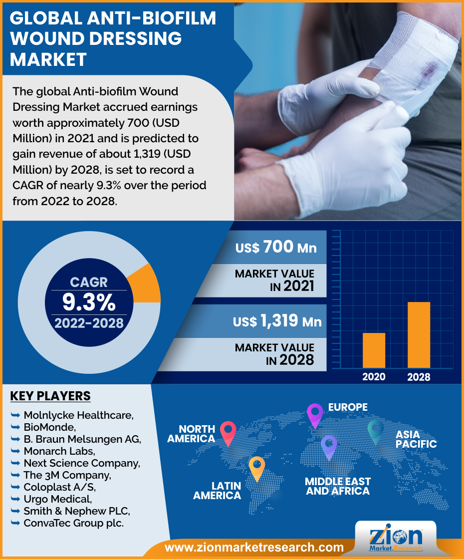 Global Anti-biofilm Wound Dressing Market