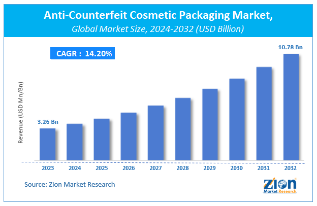 Anti-Counterfeit Cosmetic Packaging Market Size