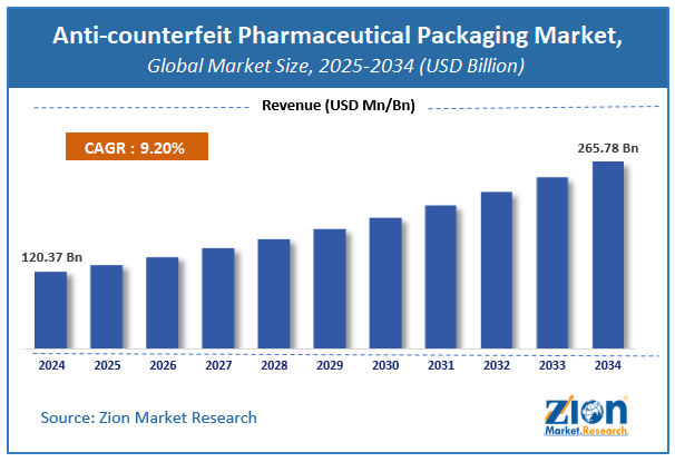 Anti-counterfeit Pharmaceutical Packaging Market Size