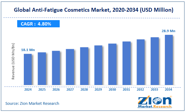 Global Anti-Fatigue Cosmetics Market Size