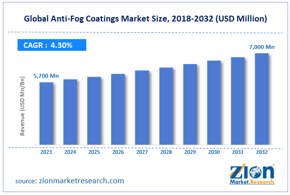 Global Anti-Fog Coatings Market Size
