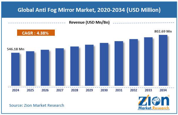 Global Anti Fog Mirror Market Size