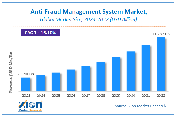 Anti-Fraud Management System Market Size