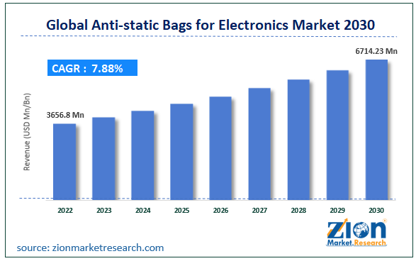 Global Anti-static Bags for Electronics Market Size