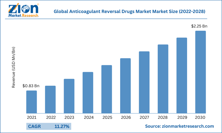 Anticoagulant Reversal Drugs Market Size