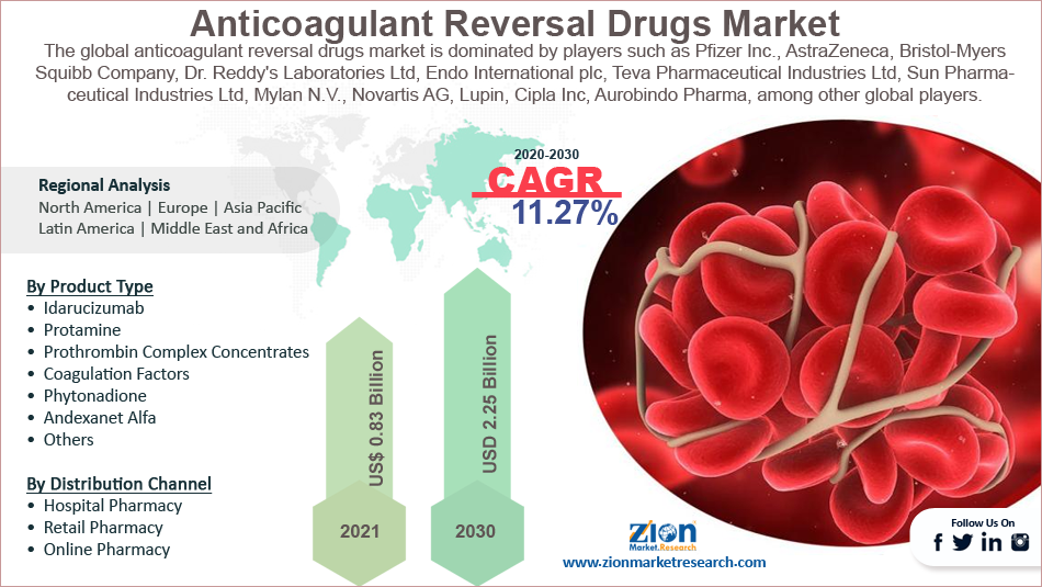 Global Anticoagulant Reversal Drugs Market