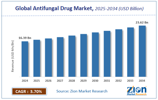 Global Antifungal Drug Market Size