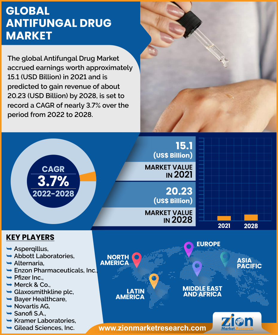 Global Antifungal Drug Market