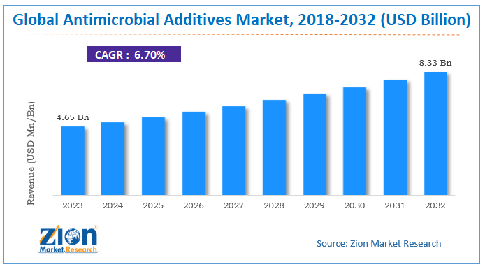 Global Antimicrobial Additives Market Size