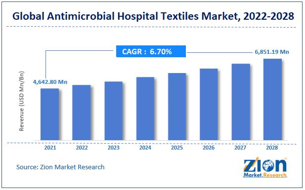 Global Antimicrobial Hospital Textiles Market Size