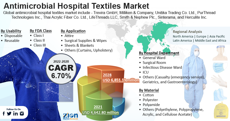 Global Antimicrobial Hospital Textiles Market