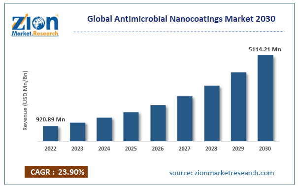 Antimicrobial Nanocoatings Market Size