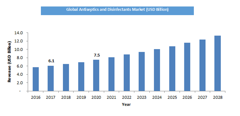 Antiseptics and Disinfectants Market 
