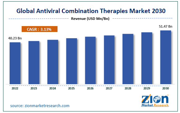 Global Antiviral Combination Therapies Market Size