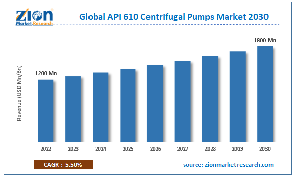 Global API 610 Centrifugal Pumps Market Size