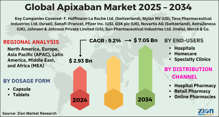 Global Apixaban Market