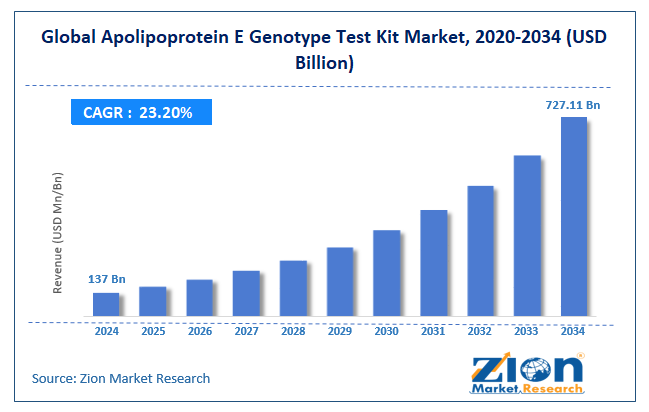 Apolipoprotein E Genotype Test Kit Market Size