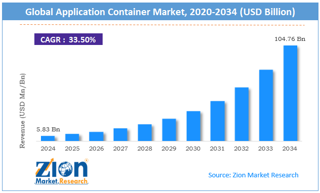 Global Application Container Market Size