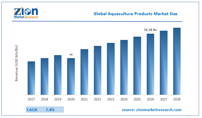 Global Aquaculture Products Market Size