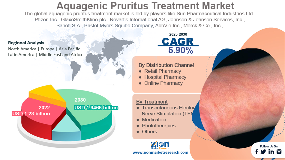 Global Aquagenic Pruritus Treatment Market size