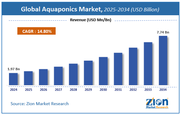 Global Aquaponics Market Size