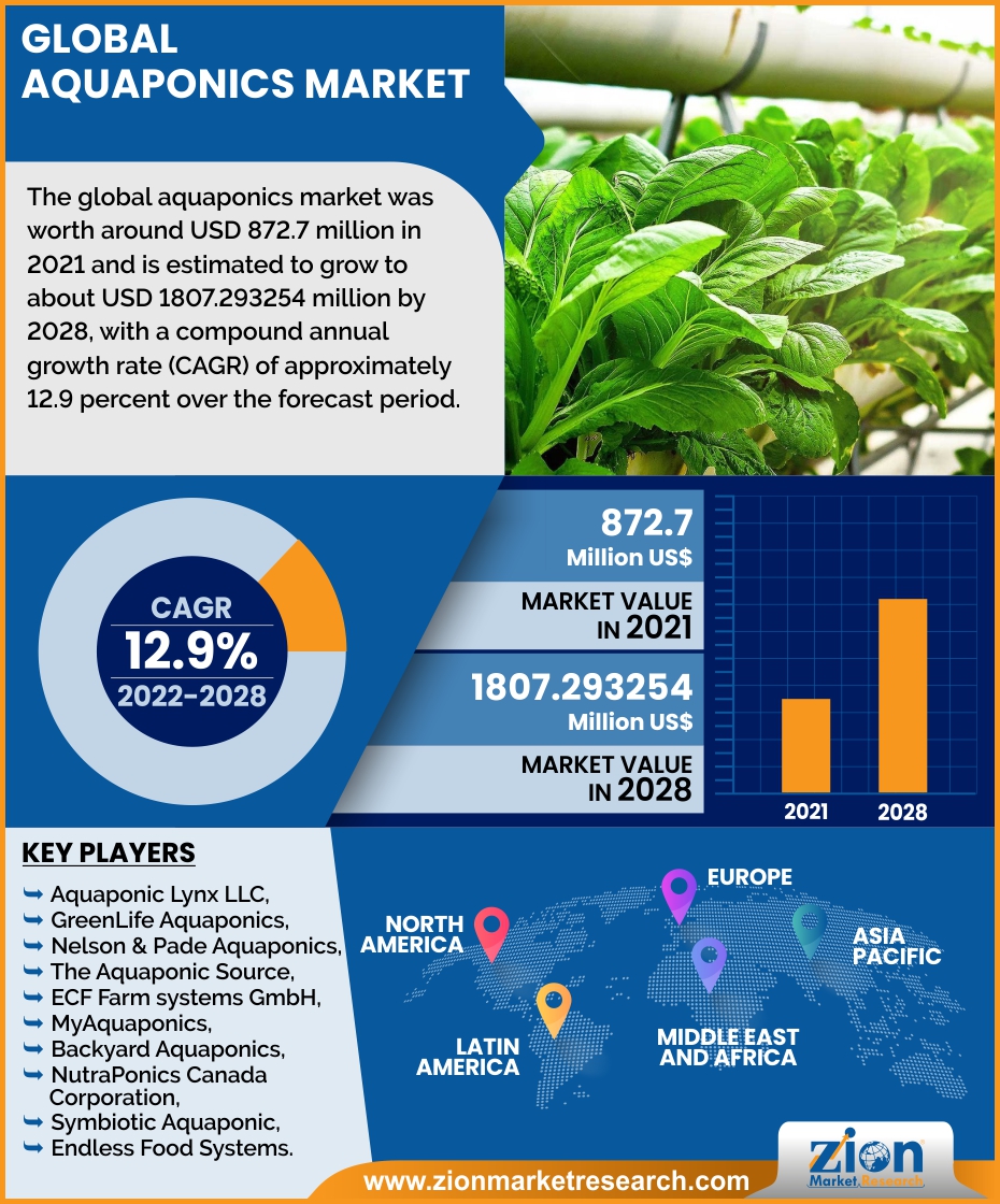 Global Aquaponics Market I