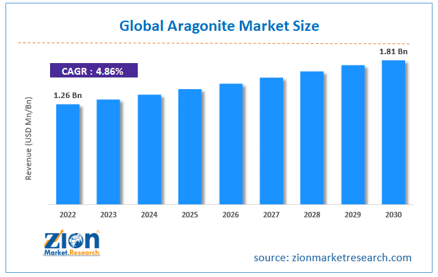 Global Aragonite Market Size