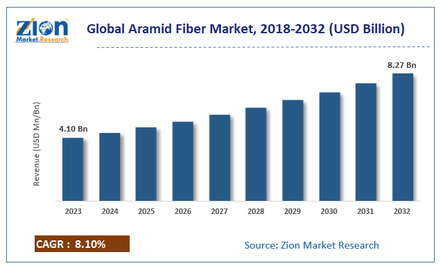 Aramid Fiber Market Size