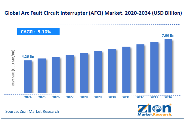 Global Arc Fault Circuit Interrupter (AFCI) Market Size