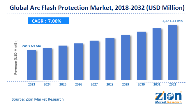 Global Arc Flash Protection Market Size