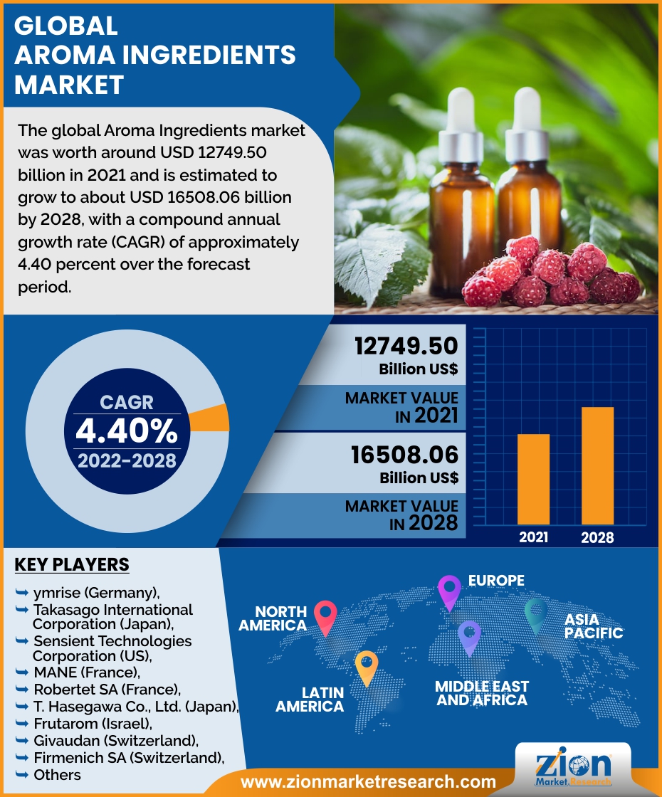 Global Aroma Ingredients Market